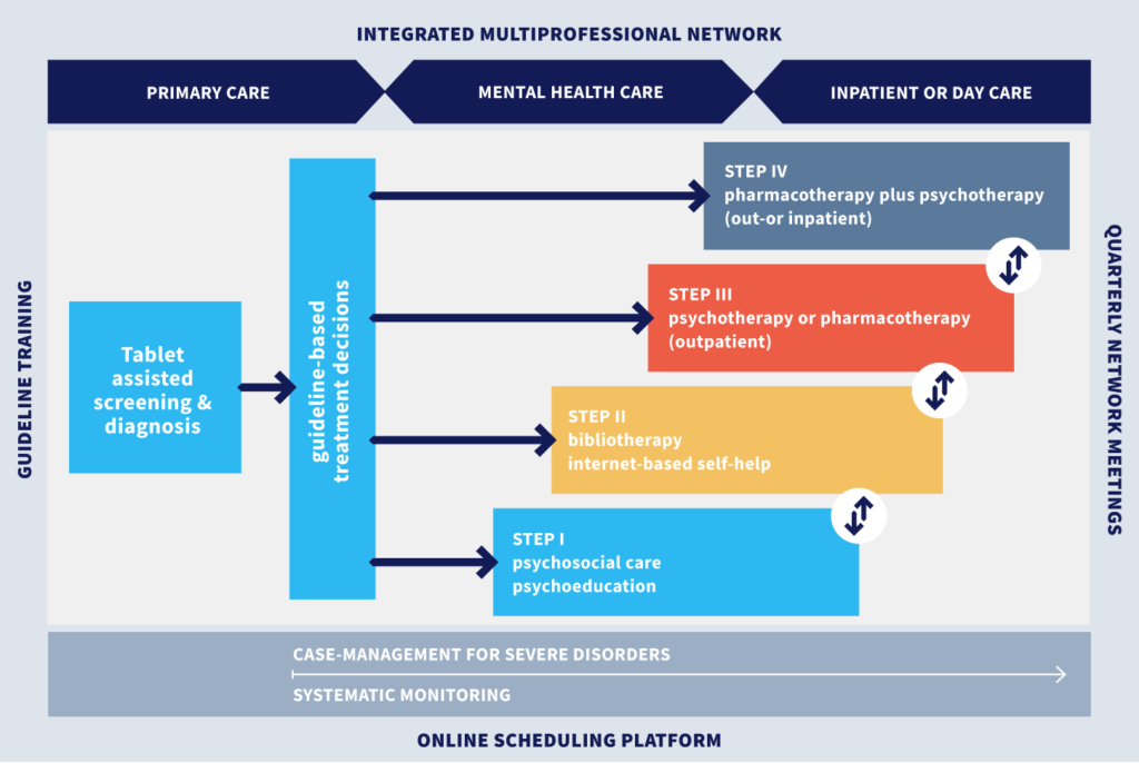 stepped-care-model-in-primary-care-comet-mental-health-translation